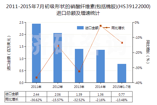 2011-2015年7月初級形狀的硝酸纖維素(包括棉膠)(HS39122000)進口總額及增速統(tǒng)計 2011-2015年7月初級形狀的硝酸纖維素(包括棉膠)(HS39122000)進口總額及增速統(tǒng)計